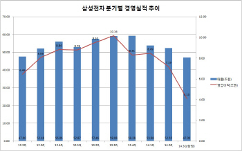 삼성전자, '스마트폰 쇼크' 실적 부진으로 현실화(상보)                                                                                                                                          