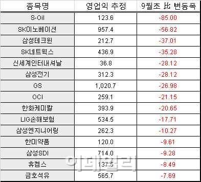 삼성전자 지나갔지만..3분기 실적발표 '산 넘어 산'