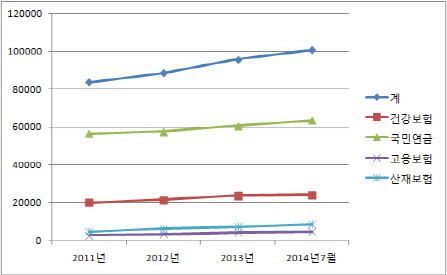 4대 보험료 체납액 10조원 돌파..건보, 특별징수 나선다