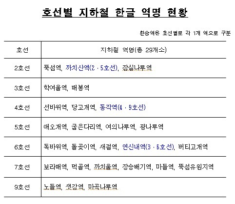 '까치울·노들·보라매' 서울 지하철역 10개 중 1개 ‘우리말’