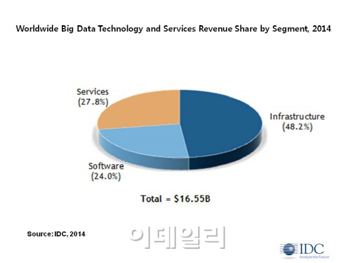 IDC, 빅데이터 기술·서비스 시장 연평균 26.4%↑