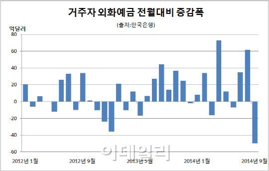 외화예금 사상 최대폭 감소..기업 차입금 상환 탓?