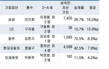 그룹사 2~4세 자산 대물림 '가속도'…SK 현대重 등은 0%