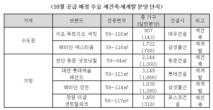 10월, 가을 분양 열기 고조…알짜 입지 재건축&#8729;재개발 관심↑