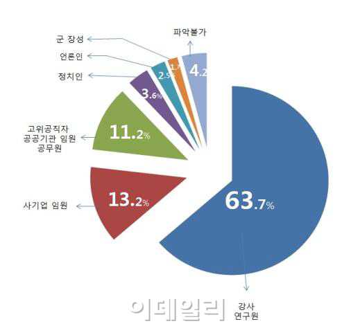 국립대 초빙·석좌 교수 30%가 로비 창구?