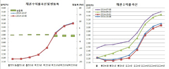 채권플랫, 확신에서 의구심으로 바뀐 금리인하 기대