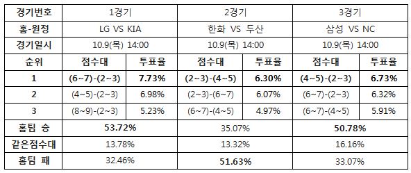 야구팬 53% "LG, KIA에 승리 예상”