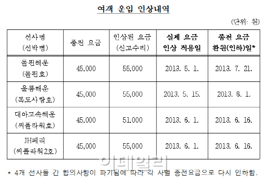 똑같이 오른 독도行 여객선요금..알고보니 '짬짜미'