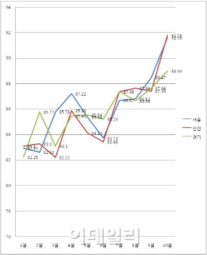 돈 몰리는 아파트 경매시장..고가 낙찰도 잇달아