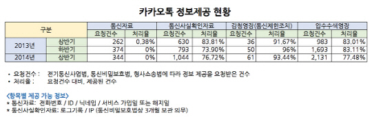 사이버 검열, 카카오톡의 문제인가