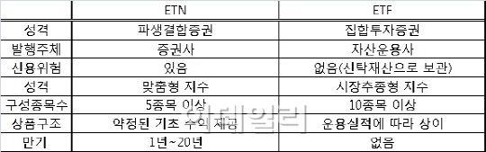 증권사 새 먹거리 ETN시장, 11월 17일 선보인다
