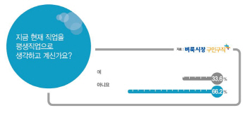 직장인 66% "지금 다니는 직장 조만간 떠날 것"..왜?