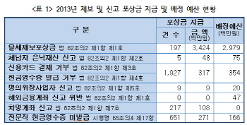 국세청, 탈세제보포상금 예산 30% 집행 그쳐