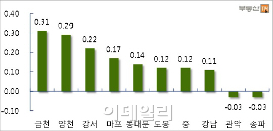 서울 아파트값 상승세 '주춤'