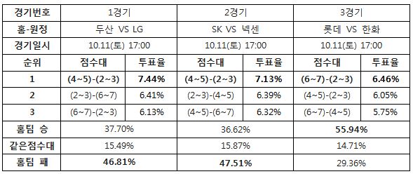 야구팬 46% "LG, 두산에 승리 예상”