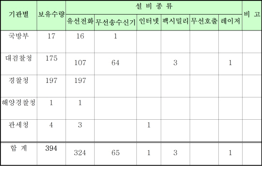 감청설비, '레이저 장비'까지..국정원 빼고 394대