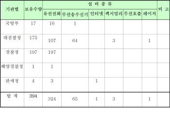 감청설비, '레이저 장비'까지..국정원 빼고 394대