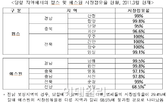 지역 분할한 '빅2 경비업체'..공정위 제재받아