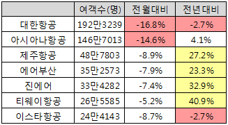 '추석·아시안게임' 9월 항공 여객, LCC로 몰렸다