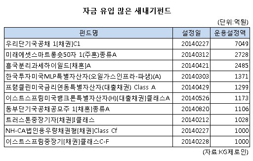 새내기펀드 잔혹사..10개 중 7개는 '자투리펀드'