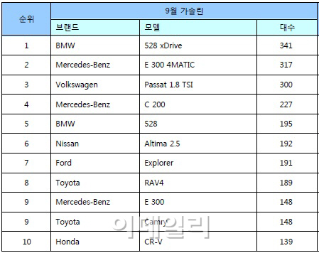 디젤 대세 수입차에서 잘나가는 가솔린 차는