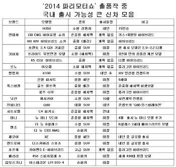파리모터쇼 수놓았던 신차, 국내에서 만난다