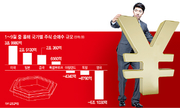 엔저 타고 유입된 日 자금..속도조절하나                                                                                                                                                                  