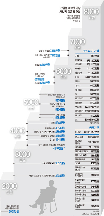 SKT, 삼성전자·금융사 제치고 '연봉 1위'