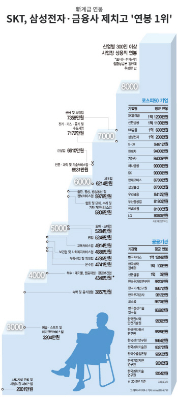  SKT, 삼성전자·금융사 제치고 `연봉 1위`