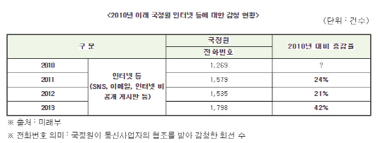 국정원 인터넷 감청 지난해 1798건, 4년 전보다 42%↑