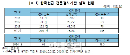 [국감]조달청, 세월호 증축 허용한 한국선급 전문검사기관 지정