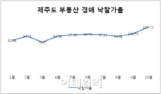 제주 부동산 경매 '광풍'…낙찰가율 두 달 연속 100%↑