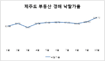 제주 부동산 경매 '광풍'…낙찰가율 두 달 연속 100%↑