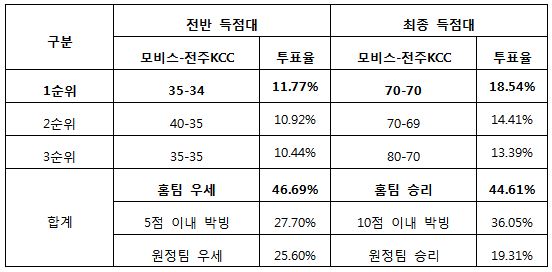 농구팬 44% “모비스, 전주KCC에 승리 예상”