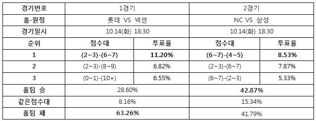 야구팬 63% "넥센, 롯데에 승리 예상”