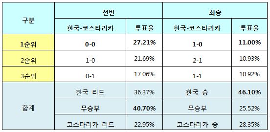 스포츠토토 축구매치 21회차, 축구팬 46% “한국, 코스타리카에 승리할 것”