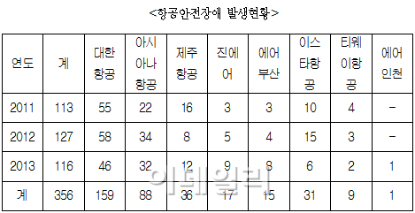 [국감]송광호 "항공안전장애, 사흘에 한번꼴..대한항공이 절반"