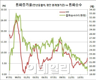 광의통화 7.6% 증가, 3년10개월만 최대..가계대출증가탓