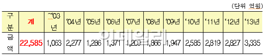 [국감]민자 고속도로, 재정고속도로보다 통행료 1.85배 높아