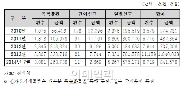 관세청, 통관절차 간편화..불법통관 우려 확대