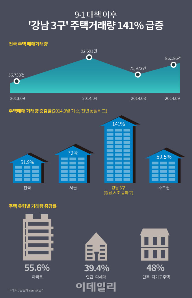 [그래픽뉴스] 9·1 대책 이후 '강남 3구' 주택거래량 141% 급증
