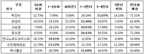 골프팬 71% “박인비, LPGA 하나.외황은행 챔피언십서 언더파 활약 전망”