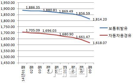 기름값 떨어지자 가짜석유 의심 늘었다..적발건수는 감소