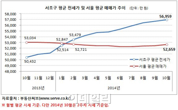 서초구 아파트 평균 전세가, 서울 평균 매매가 '역전'