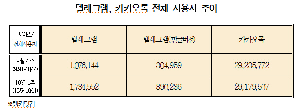 텔레그램 사용자 262만명..일주일만에 약 2배 증가