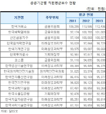 '신의 직장' 한국거래소…민간·공기업 통틀어 '연봉 킹'