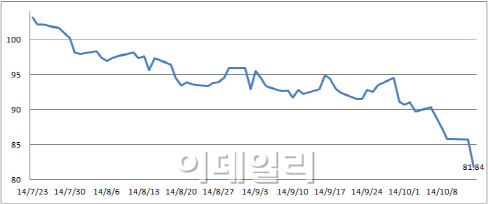 미끄러지는 유가, 투자 유망종목은?