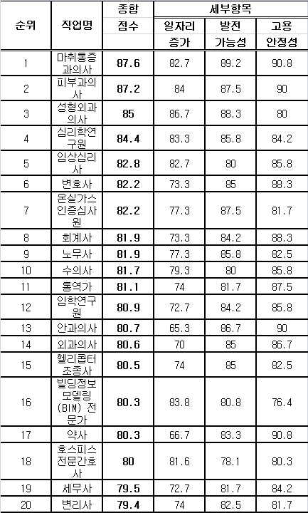 미래유망직업 의료분야가 싹쓸이..온실가스심사원 7위 ‘기염’