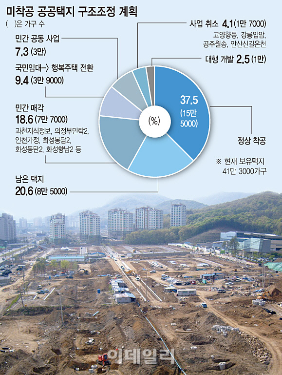 LH, 묵은 땅 80% 처분…건설사·집주인 웃고, 무주택자 울고