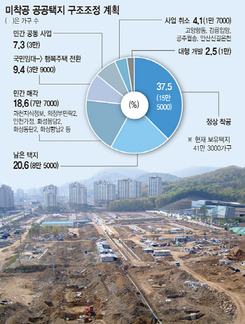 LH, 묵은 땅 80% 처분…건설사·집주인 웃고, 무주택자 울고